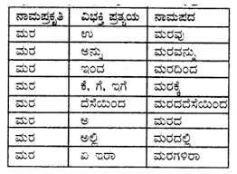 ವಿಭಕ್ತಿ ಪ್ರತ್ಯಯಗಳು ಕನ್ನಡ | Vibhakti Pratyaya In Kannada Best No1 Notes